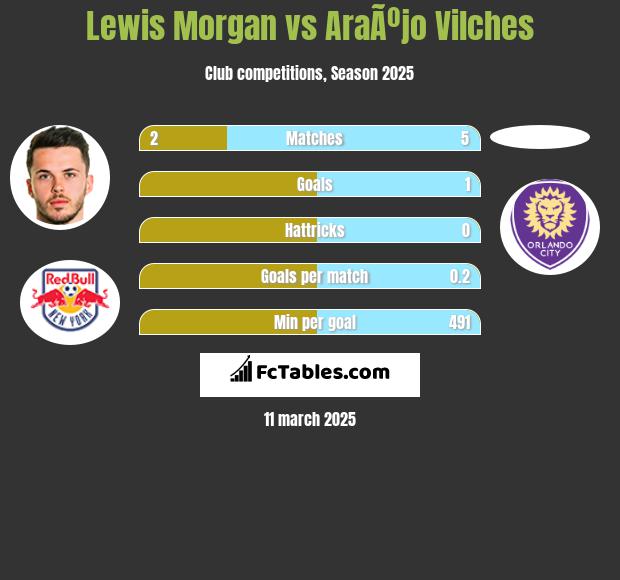 Lewis Morgan vs AraÃºjo Vilches h2h player stats