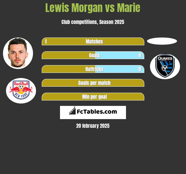 Lewis Morgan vs Marie h2h player stats