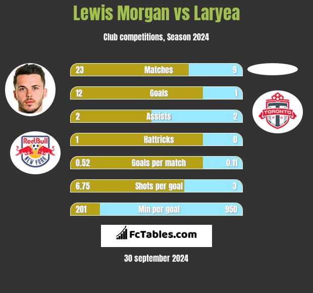 Lewis Morgan vs Laryea h2h player stats