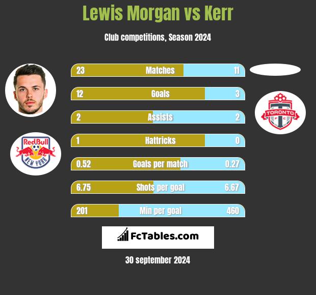 Lewis Morgan vs Kerr h2h player stats