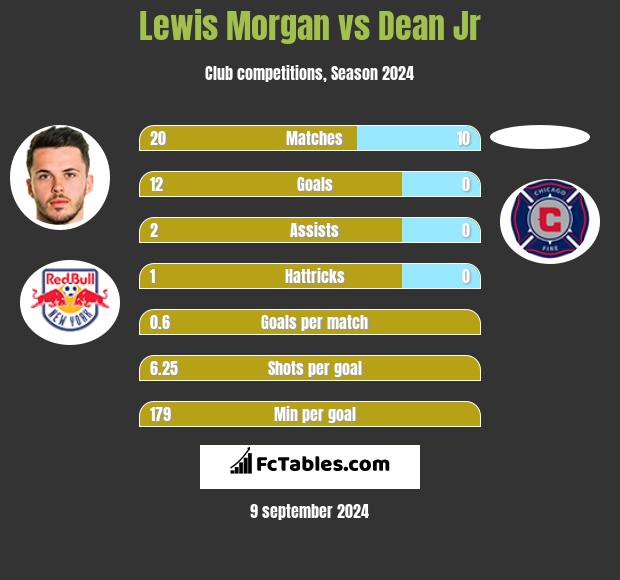 Lewis Morgan vs Dean Jr h2h player stats