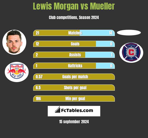 Lewis Morgan vs Mueller h2h player stats