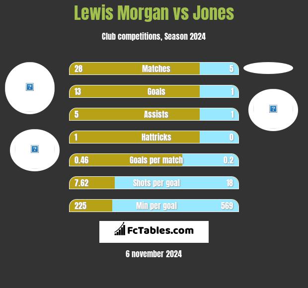 Lewis Morgan vs Jones h2h player stats