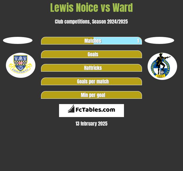 Lewis Noice vs Ward h2h player stats