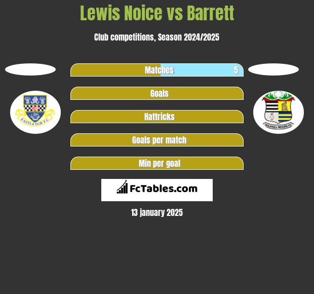 Lewis Noice vs Barrett h2h player stats