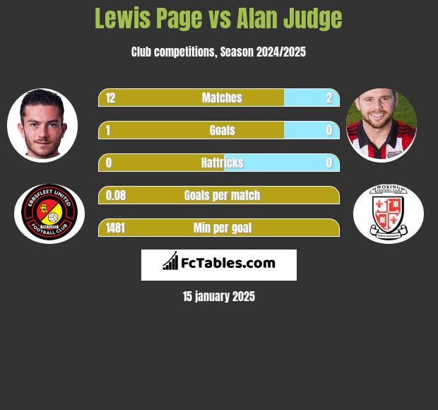 Lewis Page vs Alan Judge h2h player stats