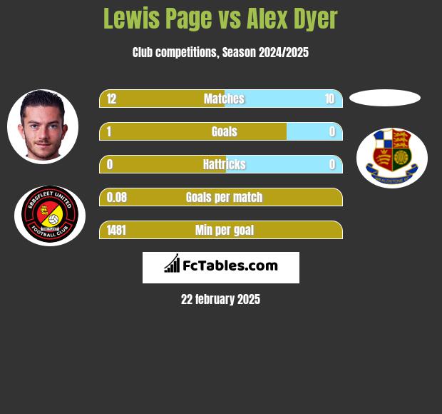 Lewis Page vs Alex Dyer h2h player stats