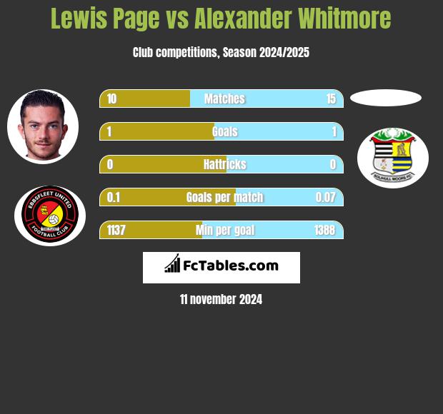 Lewis Page vs Alexander Whitmore h2h player stats