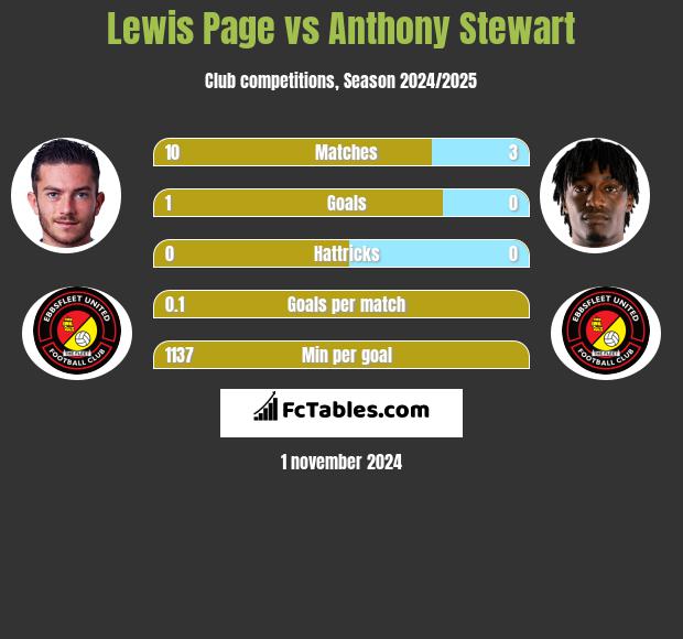 Lewis Page vs Anthony Stewart h2h player stats