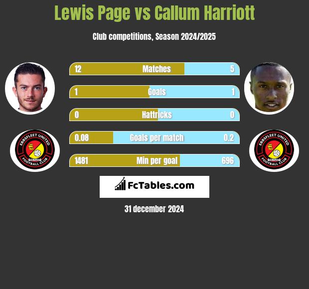 Lewis Page vs Callum Harriott h2h player stats