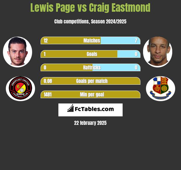 Lewis Page vs Craig Eastmond h2h player stats