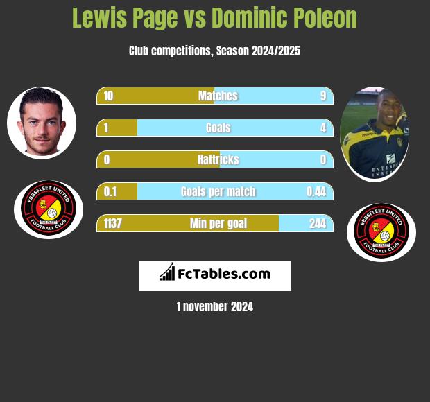 Lewis Page vs Dominic Poleon h2h player stats