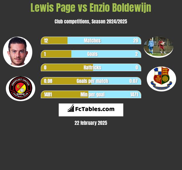 Lewis Page vs Enzio Boldewijn h2h player stats