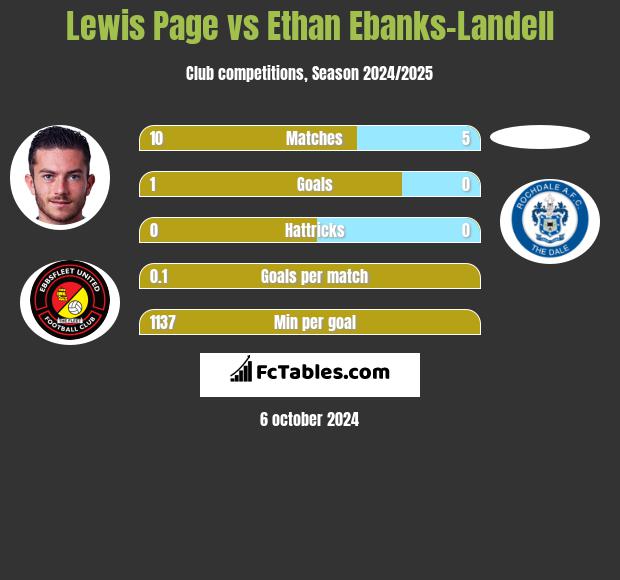 Lewis Page vs Ethan Ebanks-Landell h2h player stats