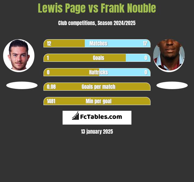 Lewis Page vs Frank Nouble h2h player stats