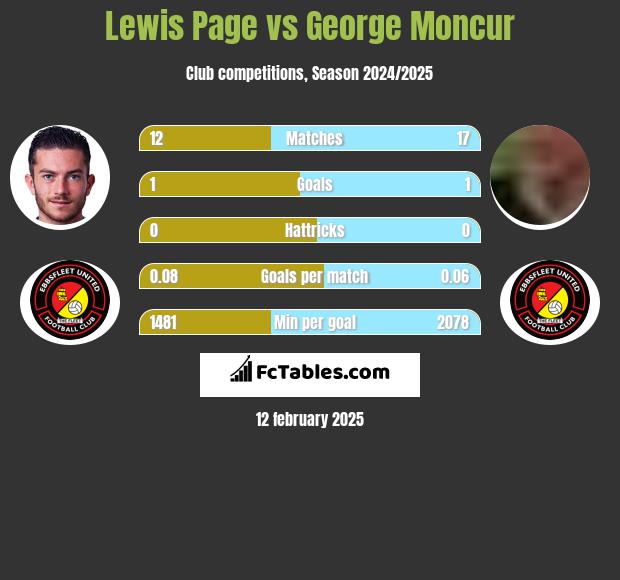 Lewis Page vs George Moncur h2h player stats