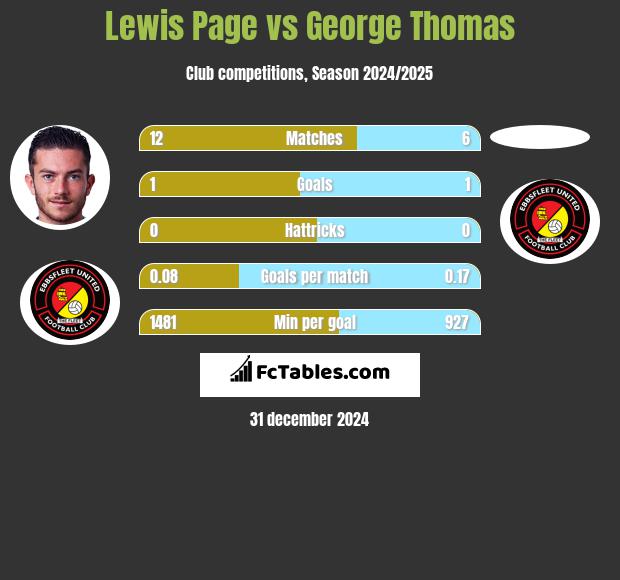 Lewis Page vs George Thomas h2h player stats