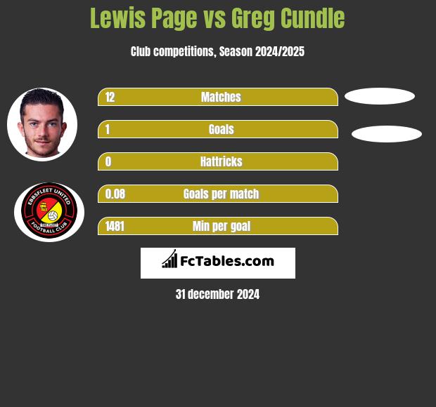 Lewis Page vs Greg Cundle h2h player stats