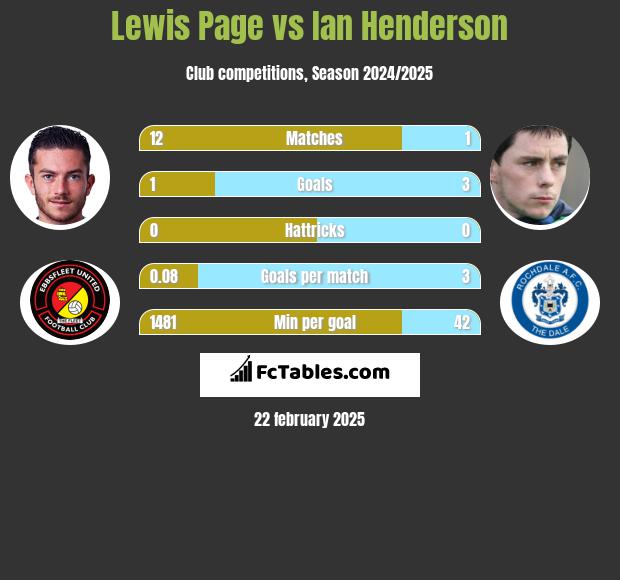 Lewis Page vs Ian Henderson h2h player stats