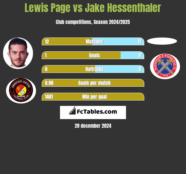 Lewis Page vs Jake Hessenthaler h2h player stats