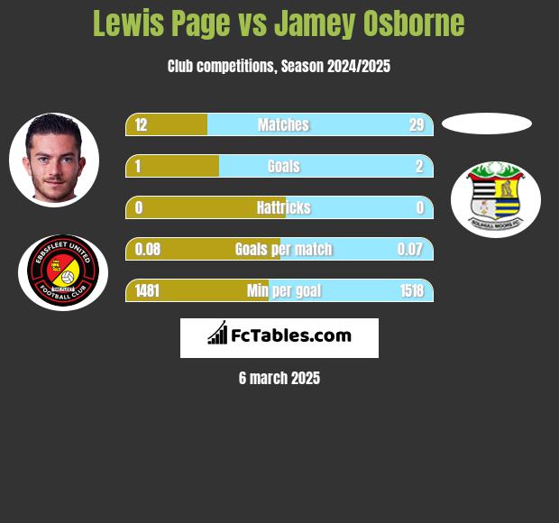 Lewis Page vs Jamey Osborne h2h player stats