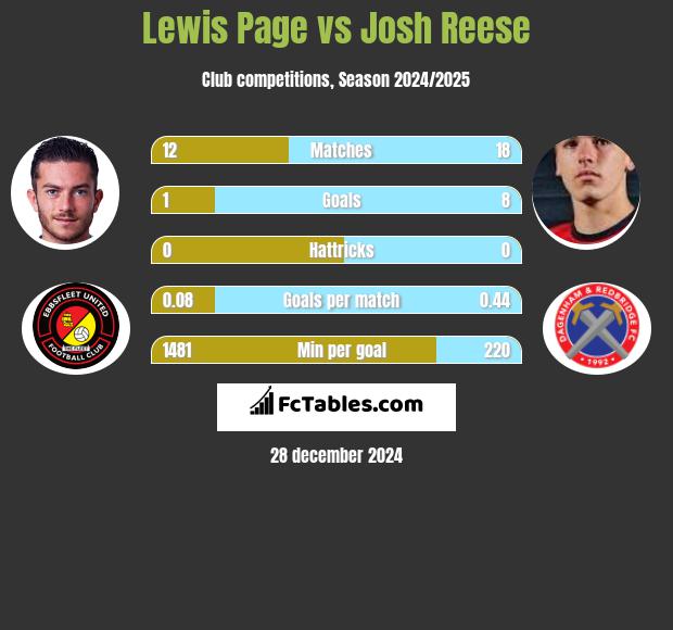 Lewis Page vs Josh Reese h2h player stats