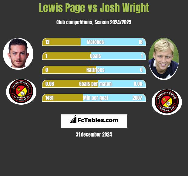 Lewis Page vs Josh Wright h2h player stats