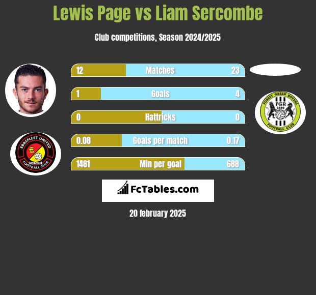 Lewis Page vs Liam Sercombe h2h player stats