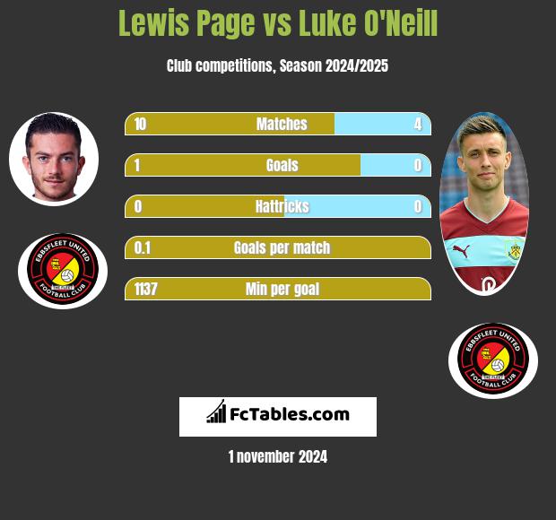 Lewis Page vs Luke O'Neill h2h player stats