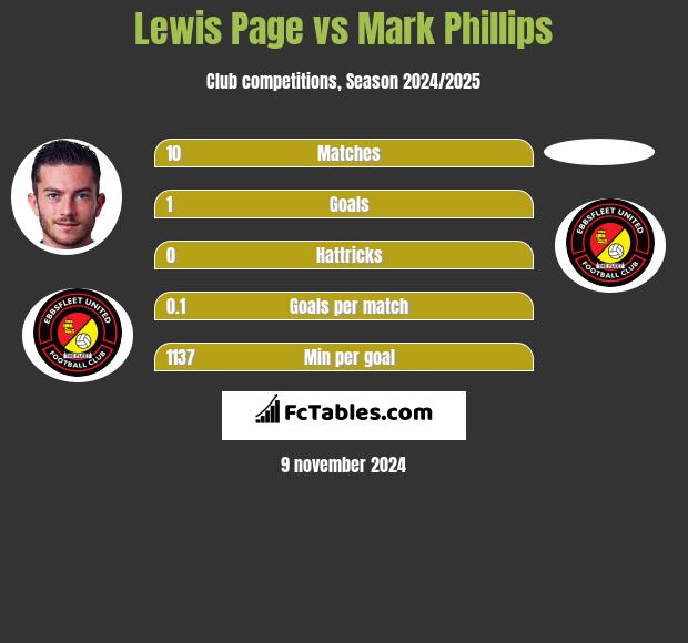 Lewis Page vs Mark Phillips h2h player stats