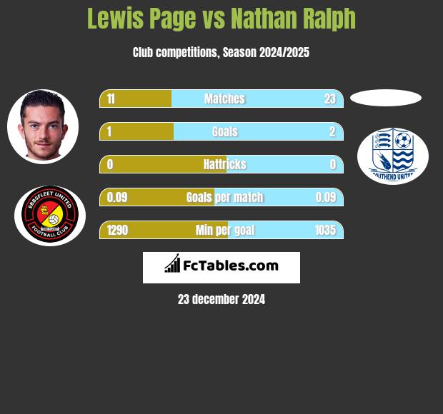 Lewis Page vs Nathan Ralph h2h player stats