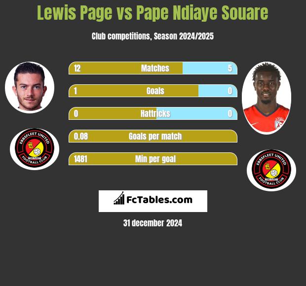 Lewis Page vs Pape Ndiaye Souare h2h player stats