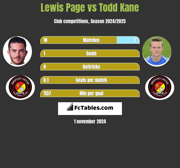 Lewis Page vs Todd Kane h2h player stats