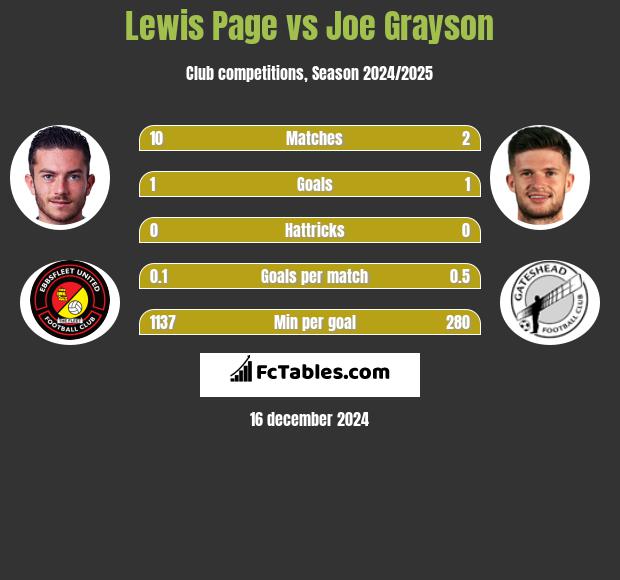 Lewis Page vs Joe Grayson h2h player stats