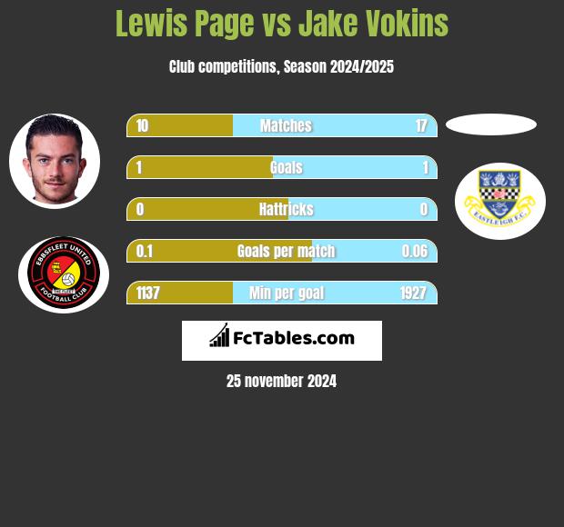 Lewis Page vs Jake Vokins h2h player stats