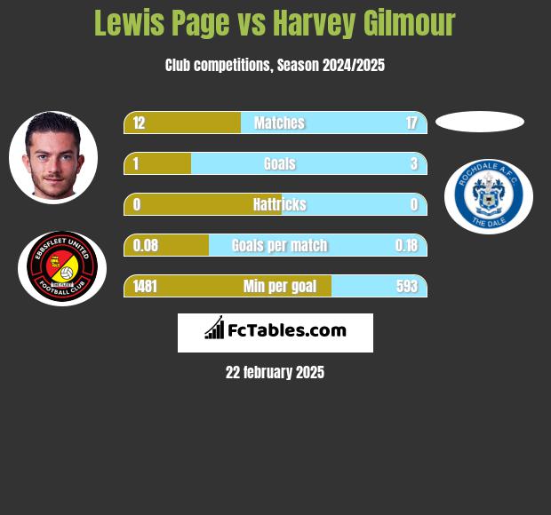 Lewis Page vs Harvey Gilmour h2h player stats