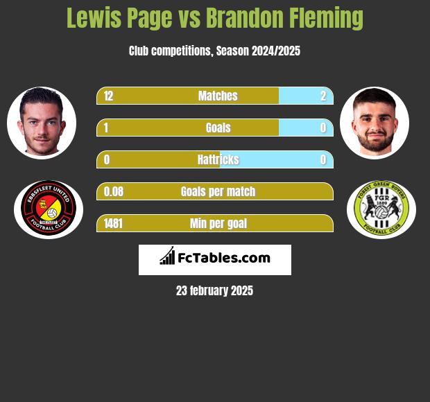 Lewis Page vs Brandon Fleming h2h player stats