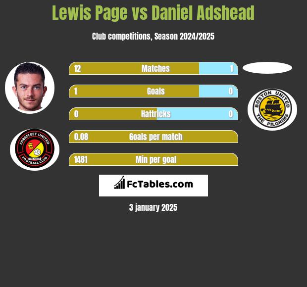 Lewis Page vs Daniel Adshead h2h player stats