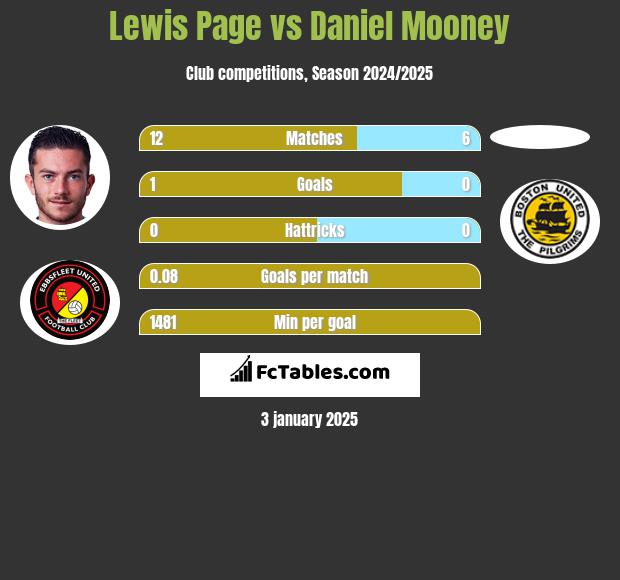 Lewis Page vs Daniel Mooney h2h player stats