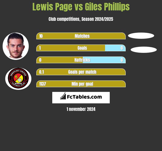 Lewis Page vs Giles Phillips h2h player stats