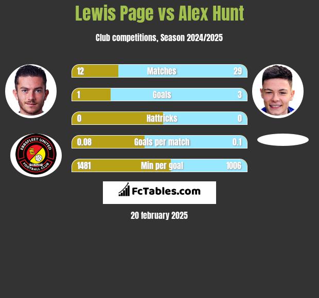 Lewis Page vs Alex Hunt h2h player stats