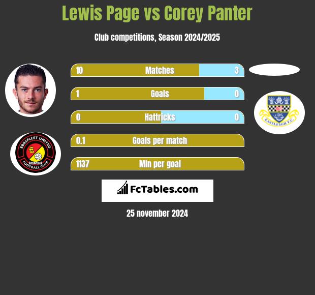 Lewis Page vs Corey Panter h2h player stats