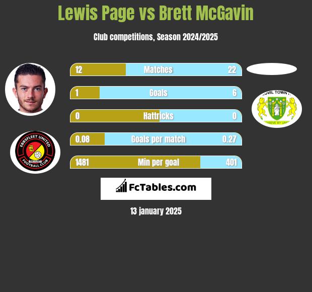 Lewis Page vs Brett McGavin h2h player stats