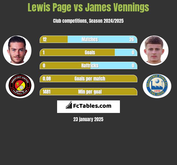 Lewis Page vs James Vennings h2h player stats