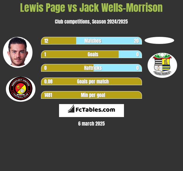 Lewis Page vs Jack Wells-Morrison h2h player stats