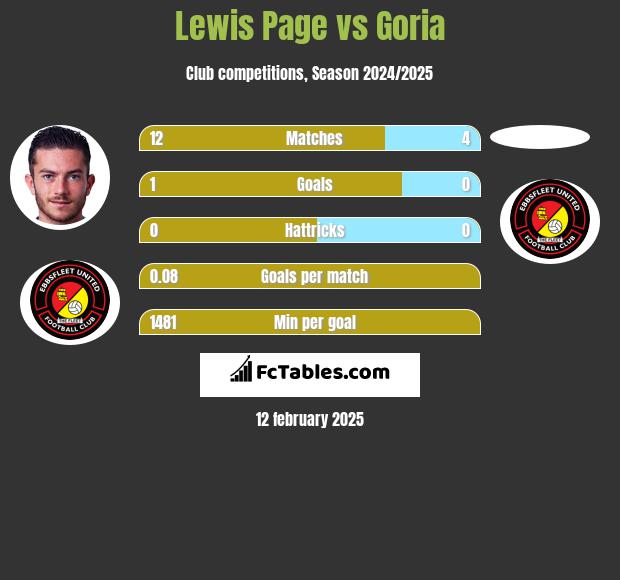 Lewis Page vs Goria h2h player stats