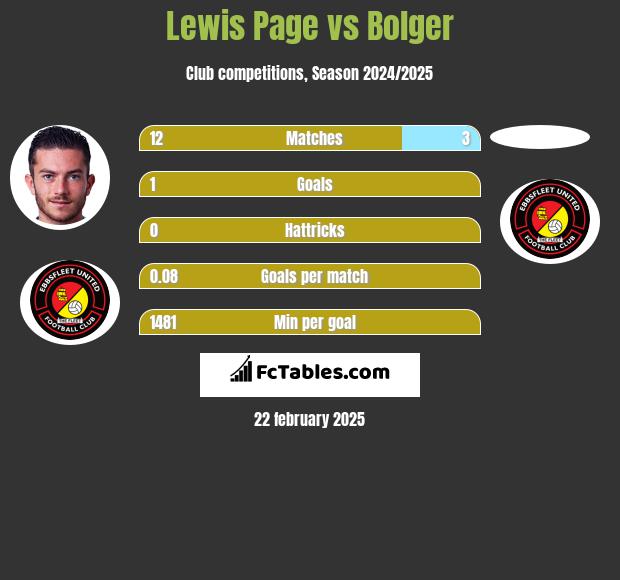 Lewis Page vs Bolger h2h player stats