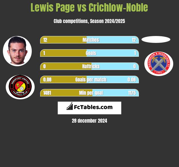 Lewis Page vs Crichlow-Noble h2h player stats