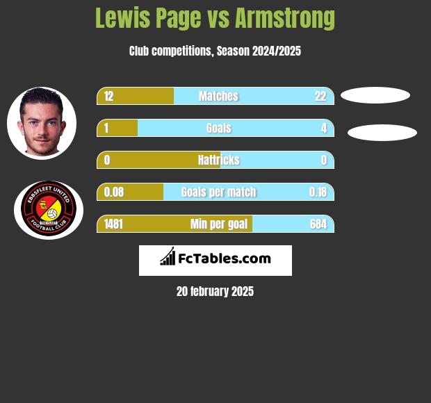 Lewis Page vs Armstrong h2h player stats