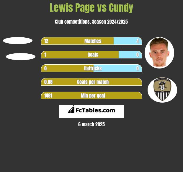 Lewis Page vs Cundy h2h player stats